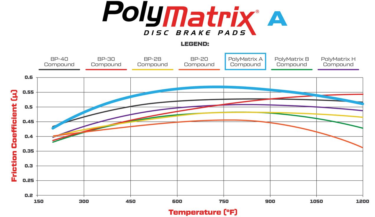 15A-6692K - Wilwood PolyMatrix A Brake Pads;