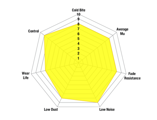 DP42299R - EBC Yellowstuff Brake Pads; Rear