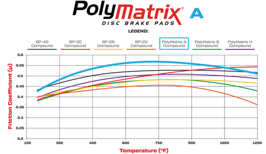 15A-10836K - Wilwood PolyMatrix A Brake Pads;